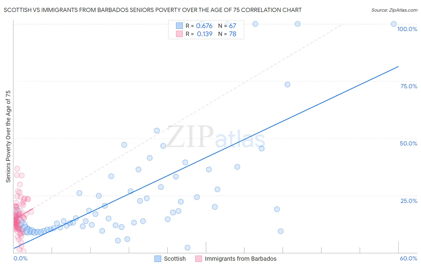 Scottish vs Immigrants from Barbados Seniors Poverty Over the Age of 75