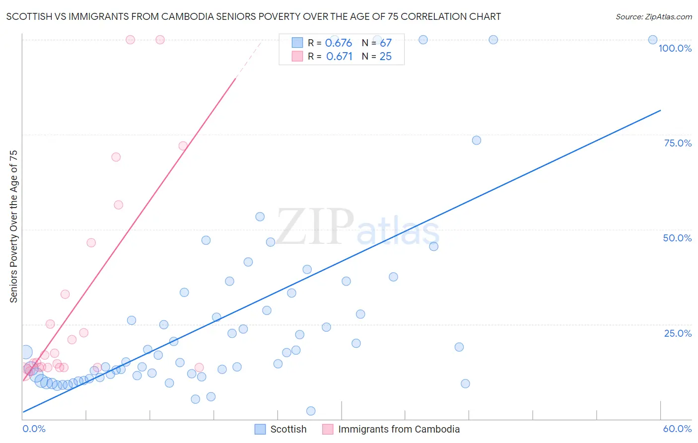 Scottish vs Immigrants from Cambodia Seniors Poverty Over the Age of 75