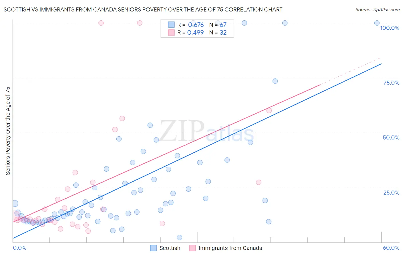 Scottish vs Immigrants from Canada Seniors Poverty Over the Age of 75