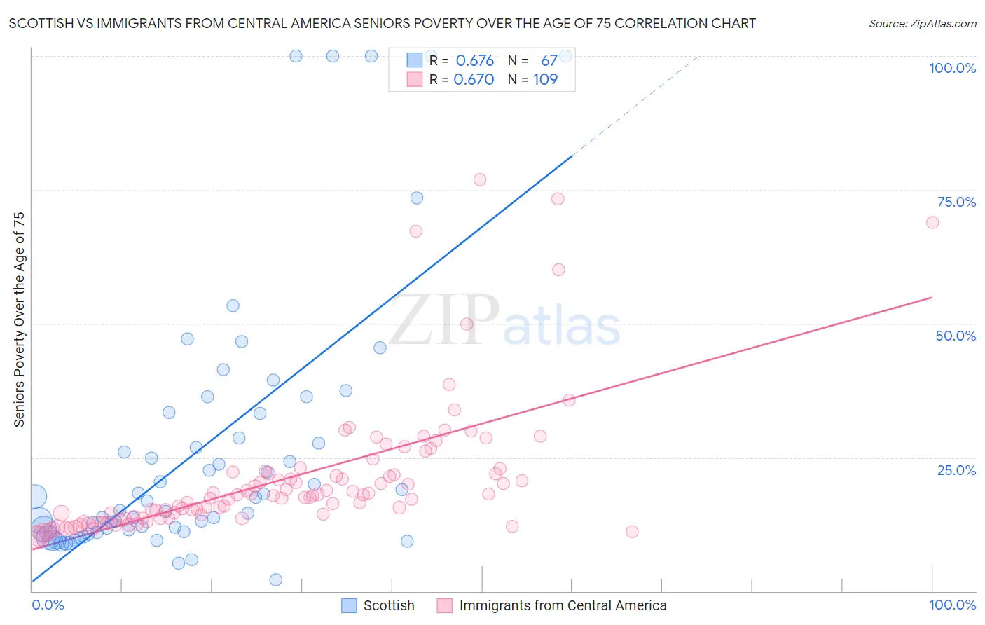 Scottish vs Immigrants from Central America Seniors Poverty Over the Age of 75