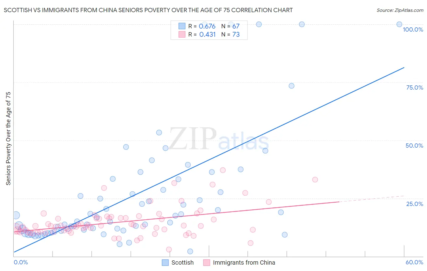 Scottish vs Immigrants from China Seniors Poverty Over the Age of 75