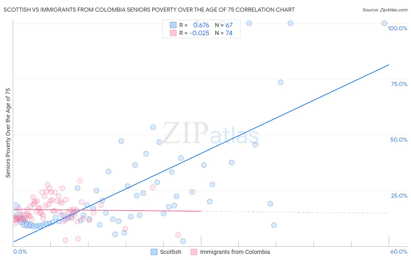 Scottish vs Immigrants from Colombia Seniors Poverty Over the Age of 75