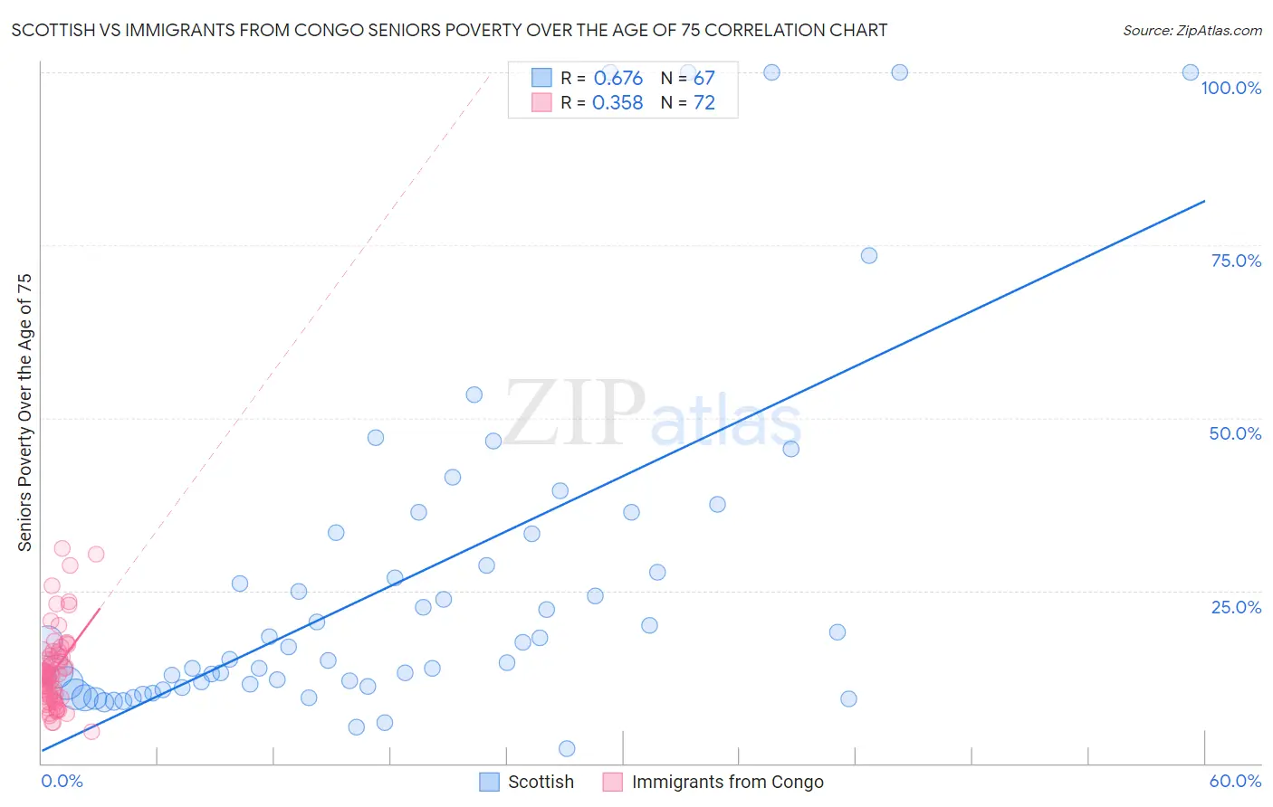 Scottish vs Immigrants from Congo Seniors Poverty Over the Age of 75