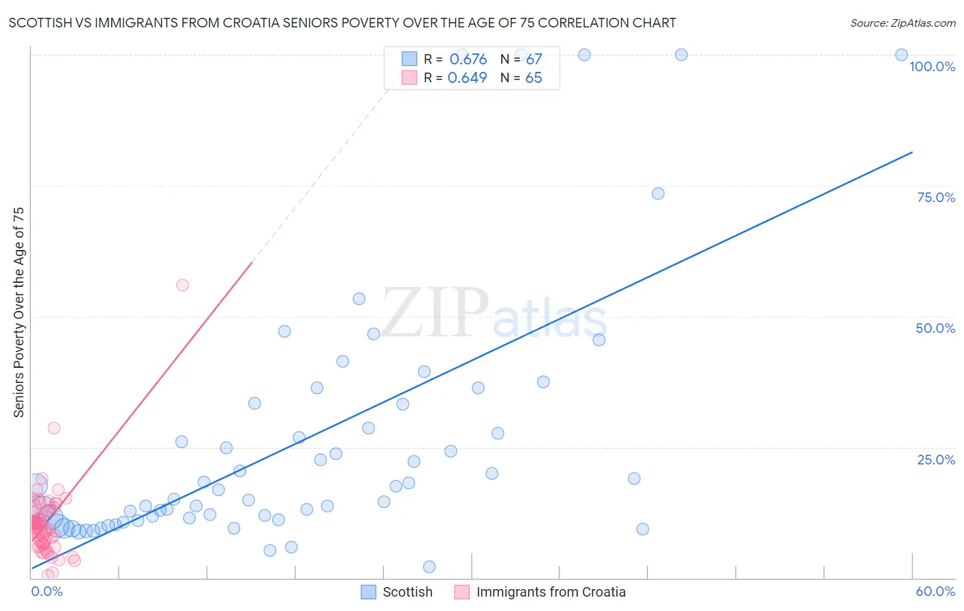 Scottish vs Immigrants from Croatia Seniors Poverty Over the Age of 75