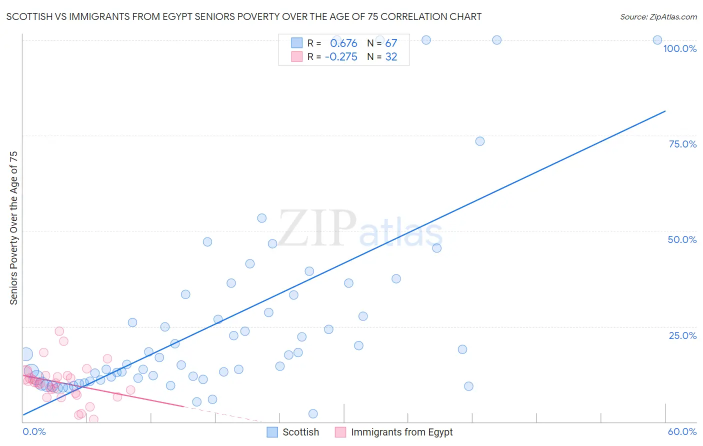 Scottish vs Immigrants from Egypt Seniors Poverty Over the Age of 75