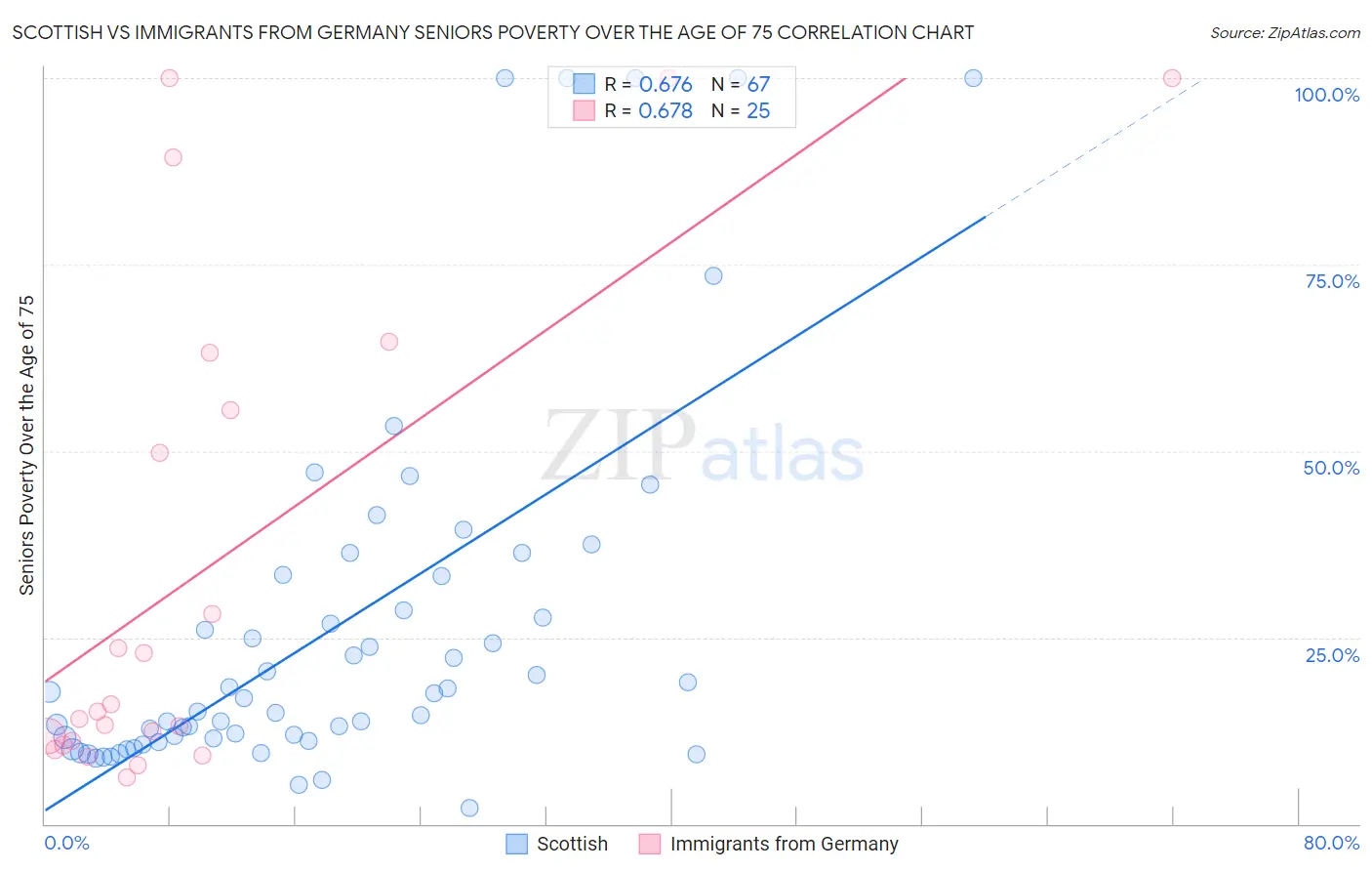 Scottish vs Immigrants from Germany Seniors Poverty Over the Age of 75