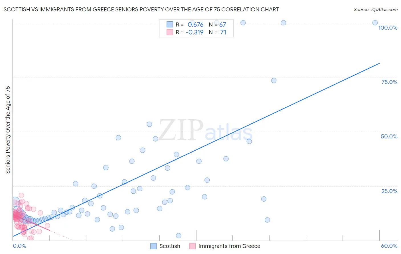 Scottish vs Immigrants from Greece Seniors Poverty Over the Age of 75