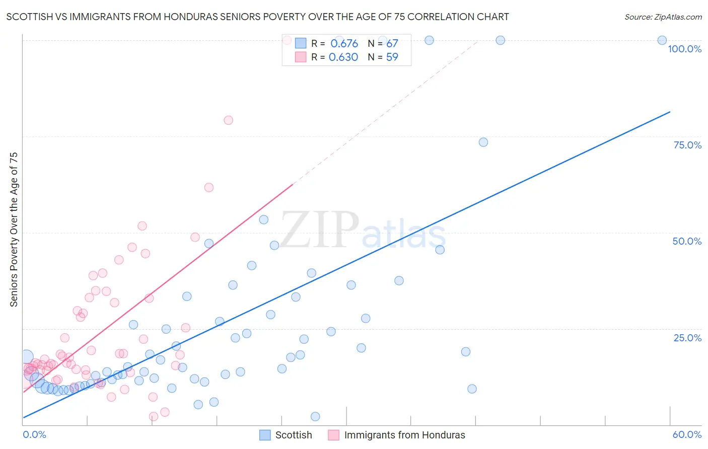 Scottish vs Immigrants from Honduras Seniors Poverty Over the Age of 75