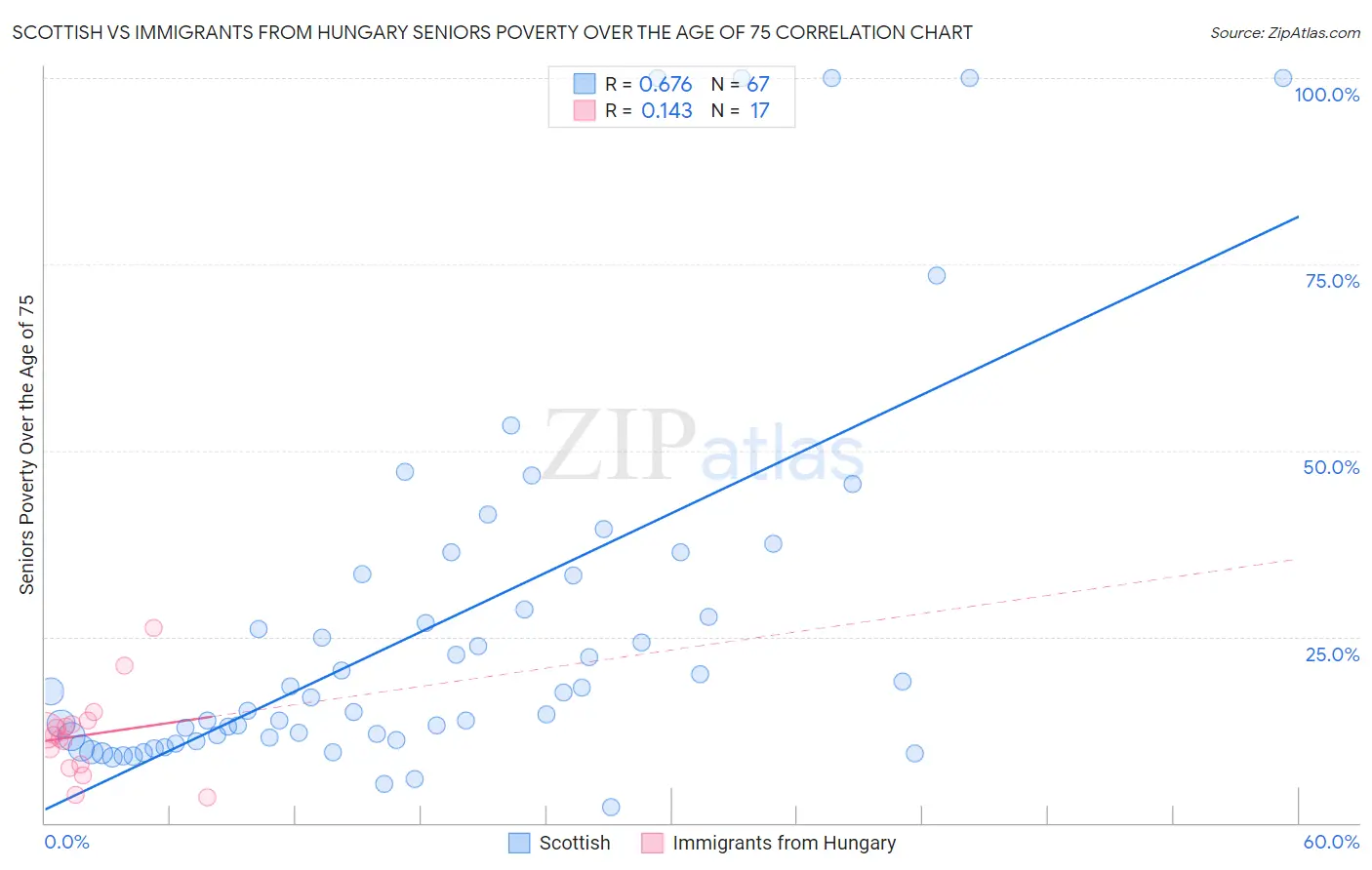 Scottish vs Immigrants from Hungary Seniors Poverty Over the Age of 75