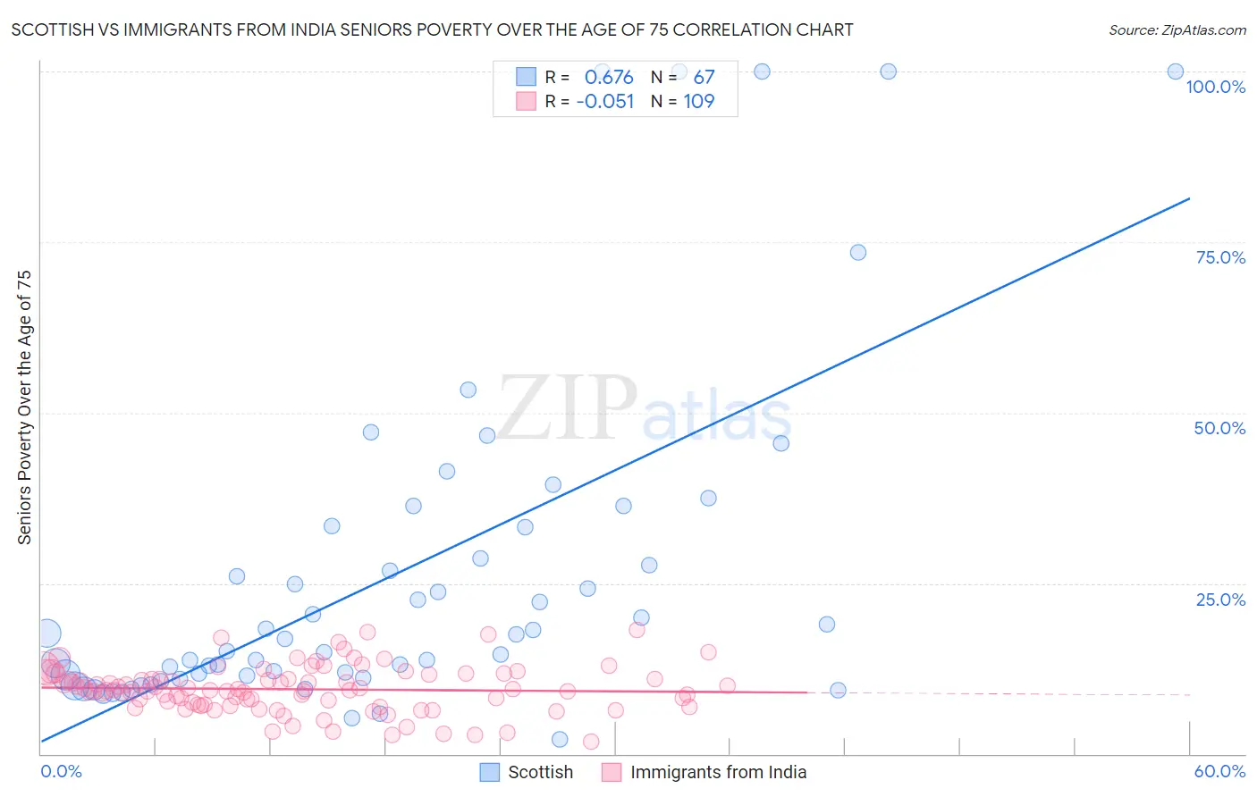 Scottish vs Immigrants from India Seniors Poverty Over the Age of 75