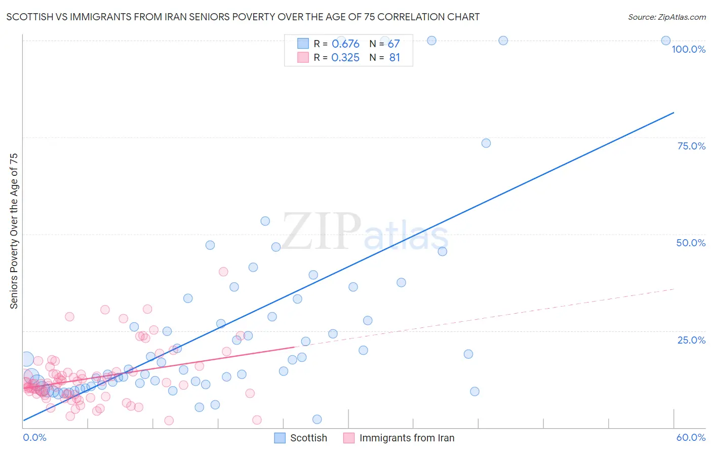 Scottish vs Immigrants from Iran Seniors Poverty Over the Age of 75