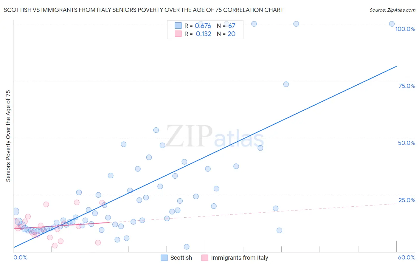 Scottish vs Immigrants from Italy Seniors Poverty Over the Age of 75