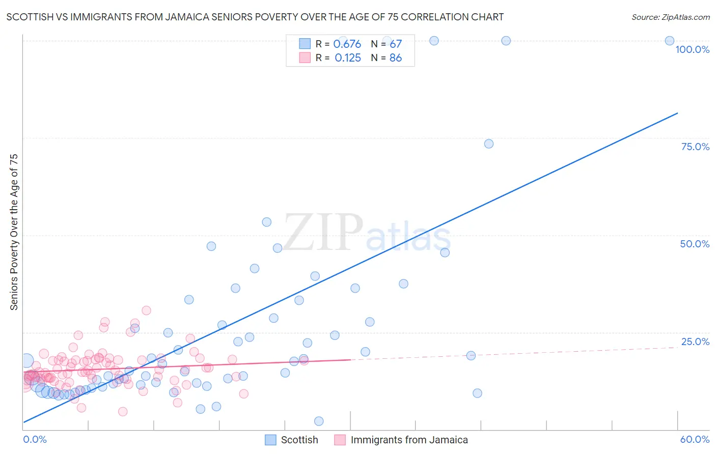 Scottish vs Immigrants from Jamaica Seniors Poverty Over the Age of 75