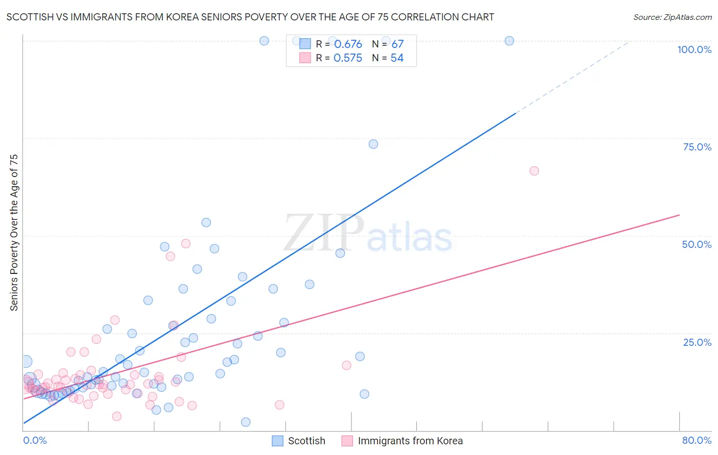 Scottish vs Immigrants from Korea Seniors Poverty Over the Age of 75