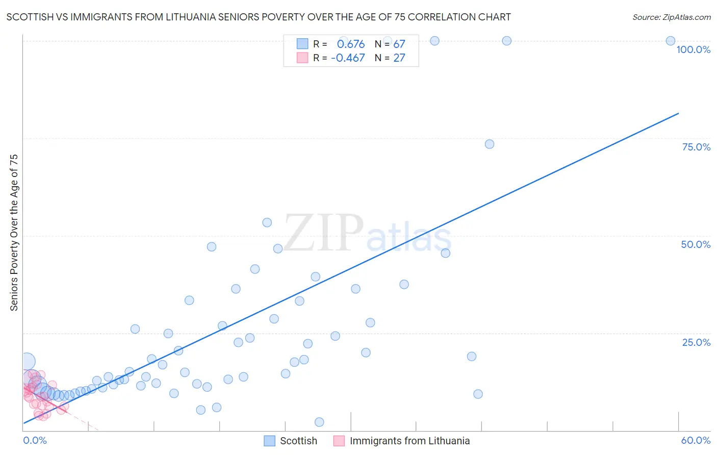 Scottish vs Immigrants from Lithuania Seniors Poverty Over the Age of 75