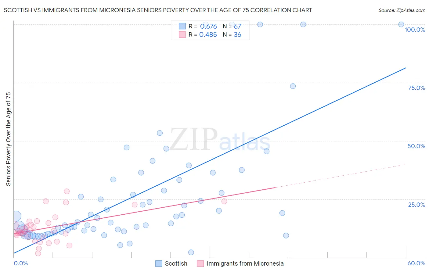 Scottish vs Immigrants from Micronesia Seniors Poverty Over the Age of 75