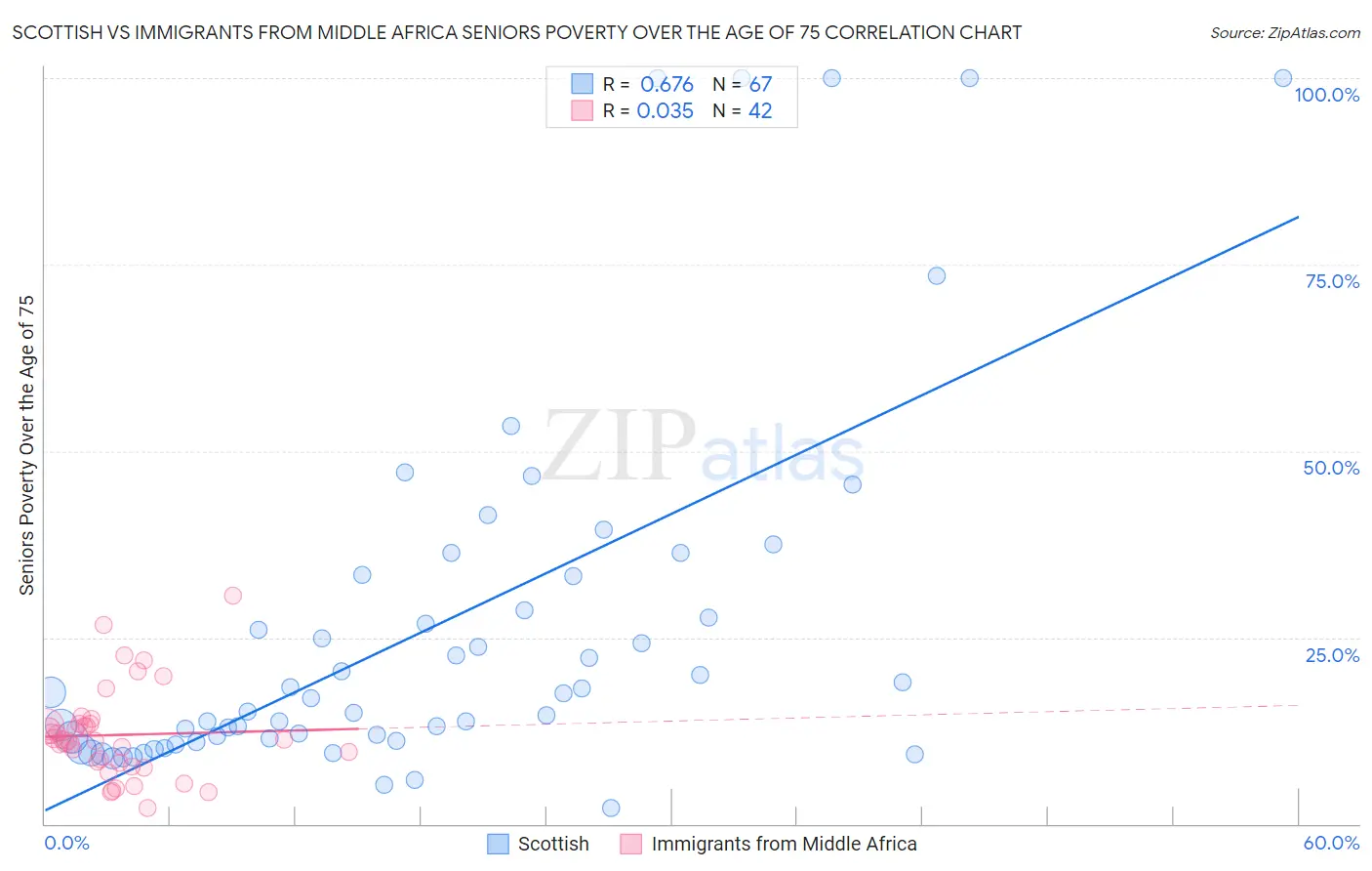 Scottish vs Immigrants from Middle Africa Seniors Poverty Over the Age of 75