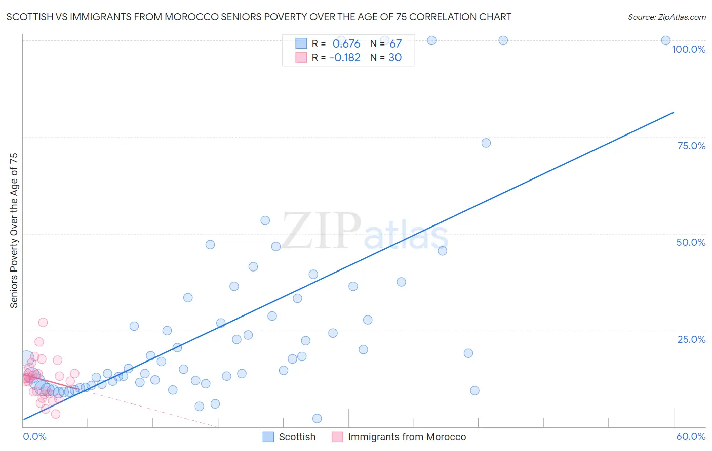 Scottish vs Immigrants from Morocco Seniors Poverty Over the Age of 75