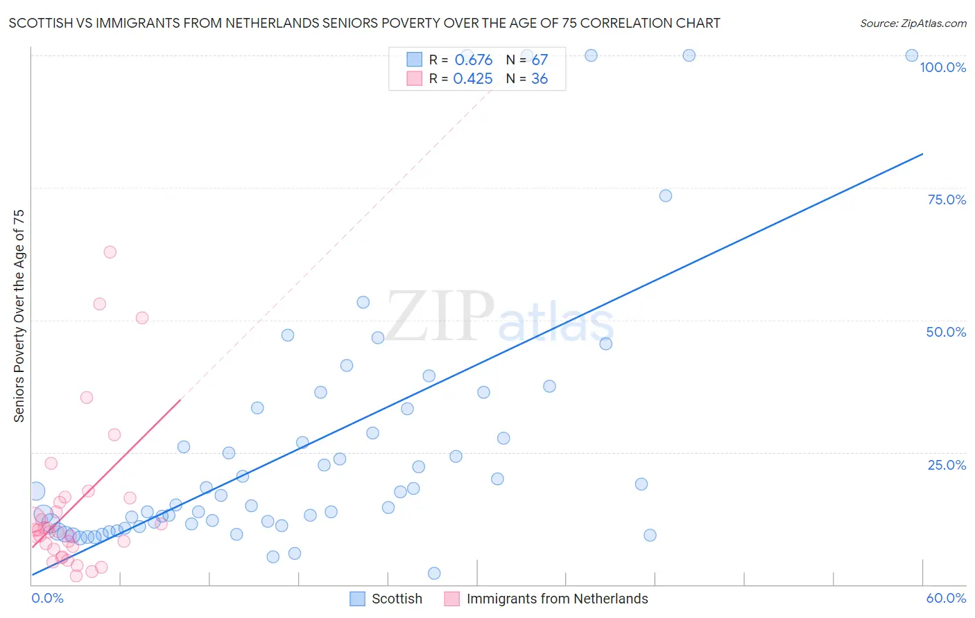 Scottish vs Immigrants from Netherlands Seniors Poverty Over the Age of 75