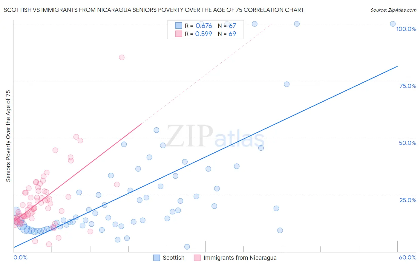 Scottish vs Immigrants from Nicaragua Seniors Poverty Over the Age of 75