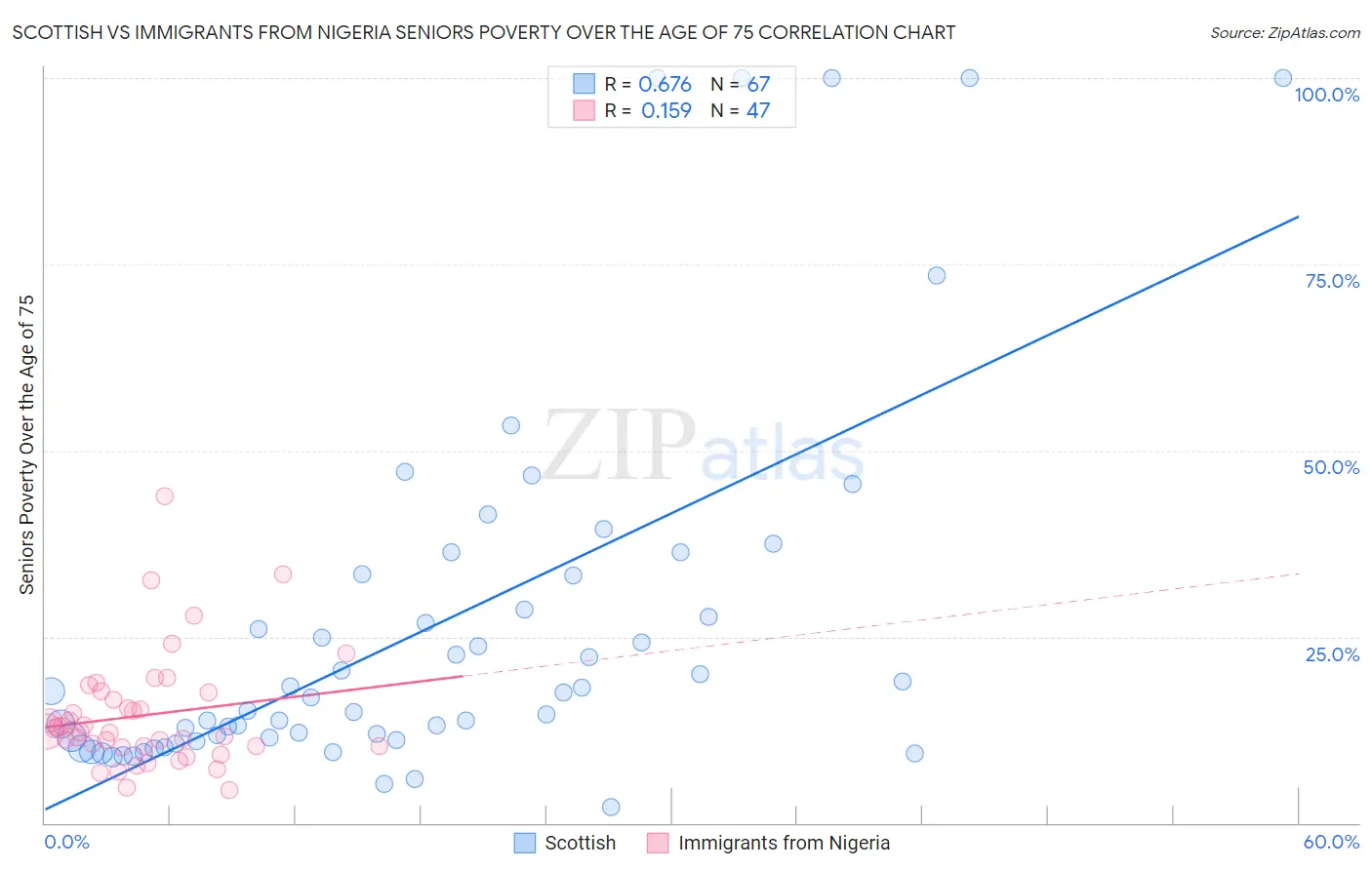 Scottish vs Immigrants from Nigeria Seniors Poverty Over the Age of 75