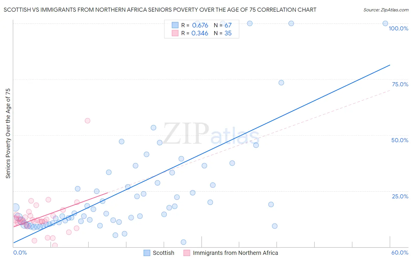 Scottish vs Immigrants from Northern Africa Seniors Poverty Over the Age of 75
