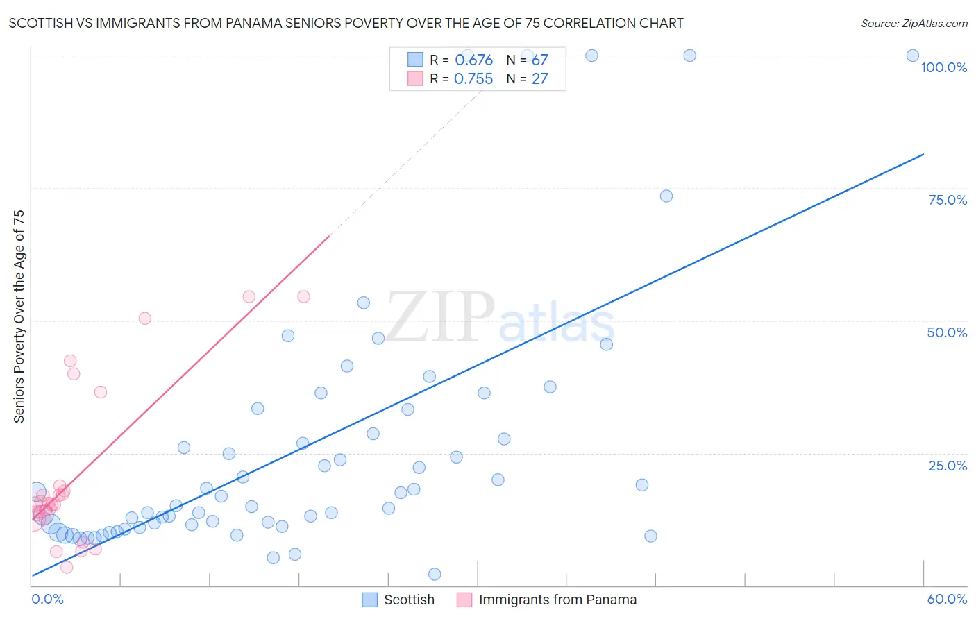 Scottish vs Immigrants from Panama Seniors Poverty Over the Age of 75
