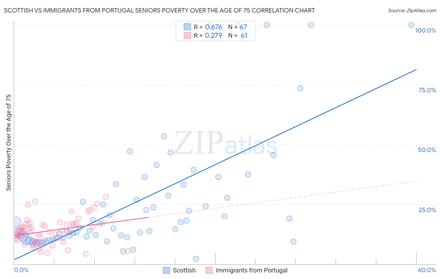 Scottish vs Immigrants from Portugal Seniors Poverty Over the Age of 75