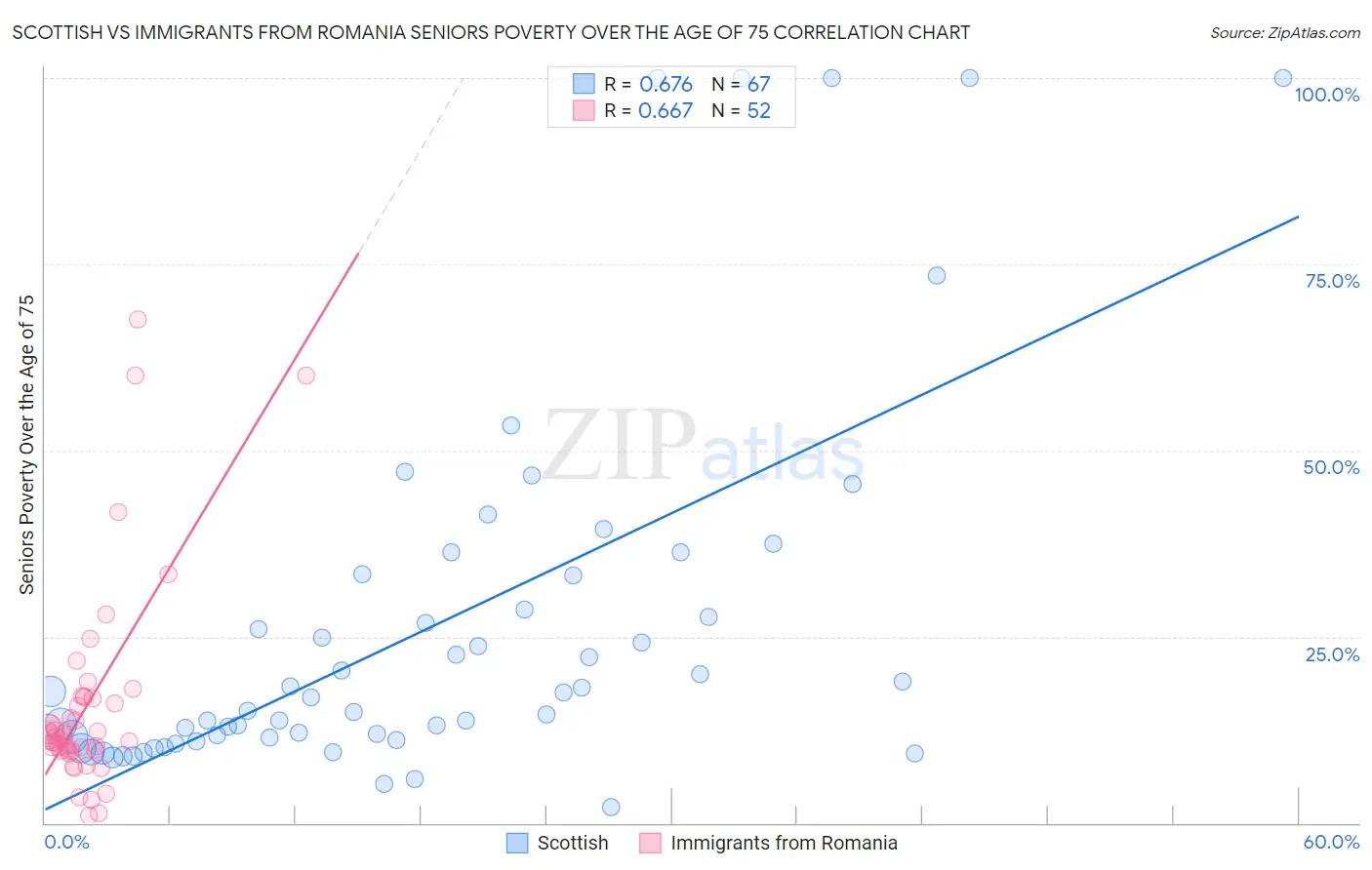 Scottish vs Immigrants from Romania Seniors Poverty Over the Age of 75