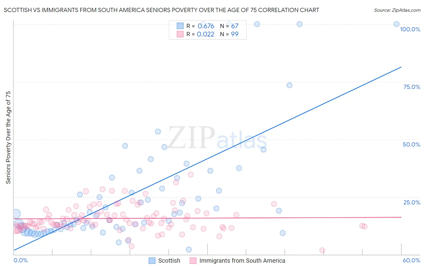 Scottish vs Immigrants from South America Seniors Poverty Over the Age of 75