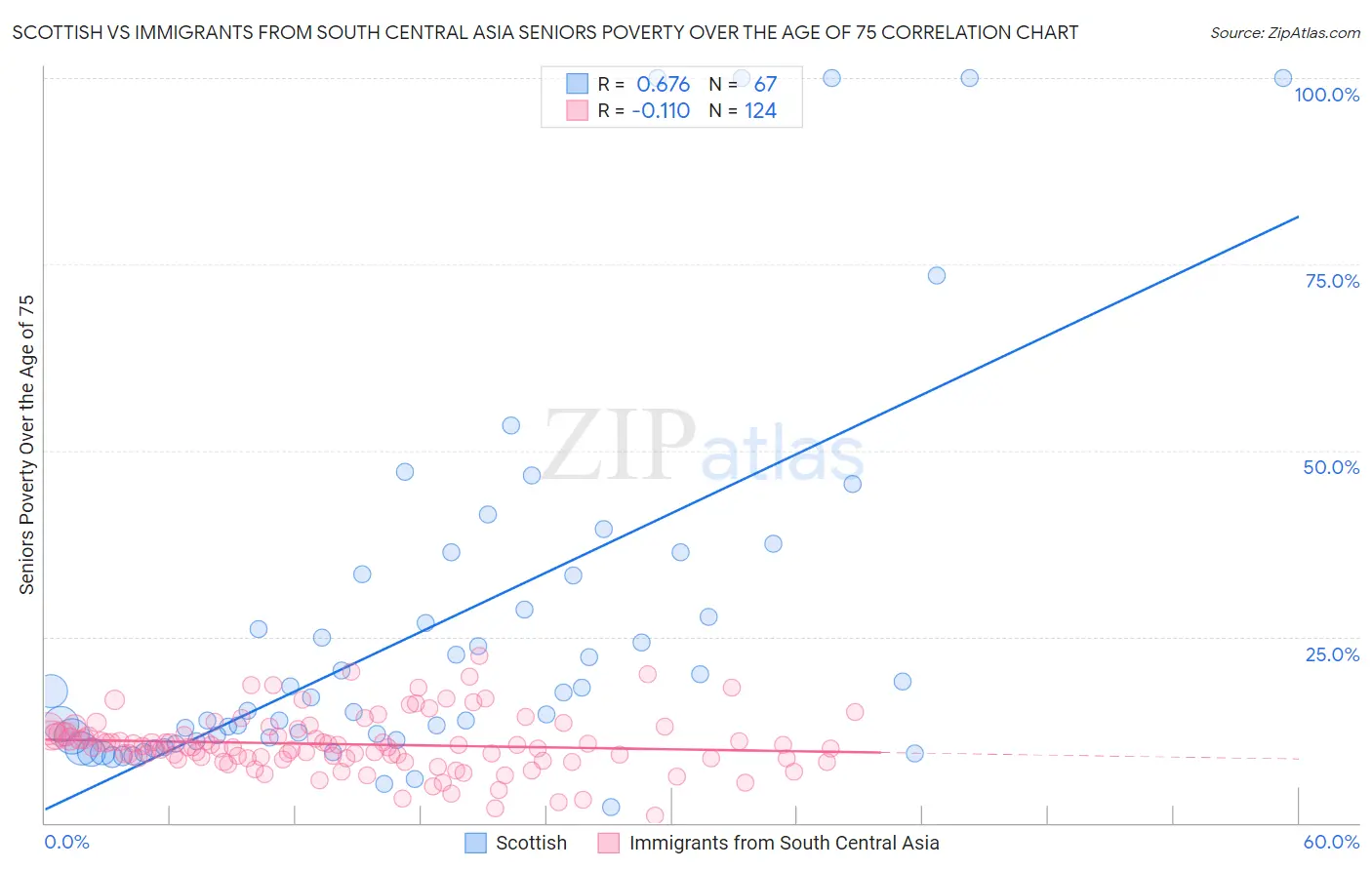 Scottish vs Immigrants from South Central Asia Seniors Poverty Over the Age of 75