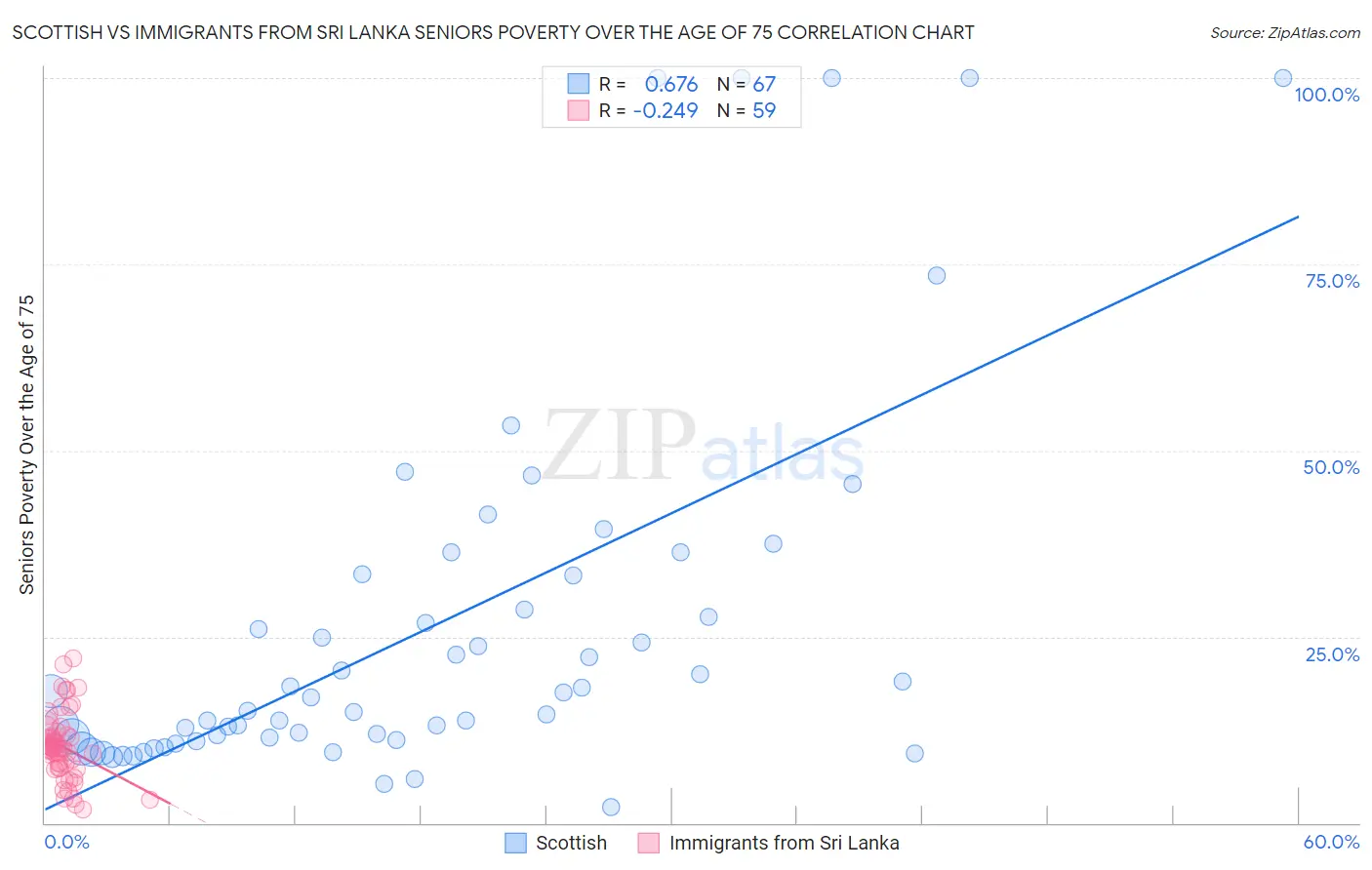 Scottish vs Immigrants from Sri Lanka Seniors Poverty Over the Age of 75