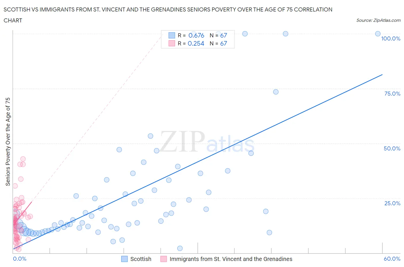 Scottish vs Immigrants from St. Vincent and the Grenadines Seniors Poverty Over the Age of 75