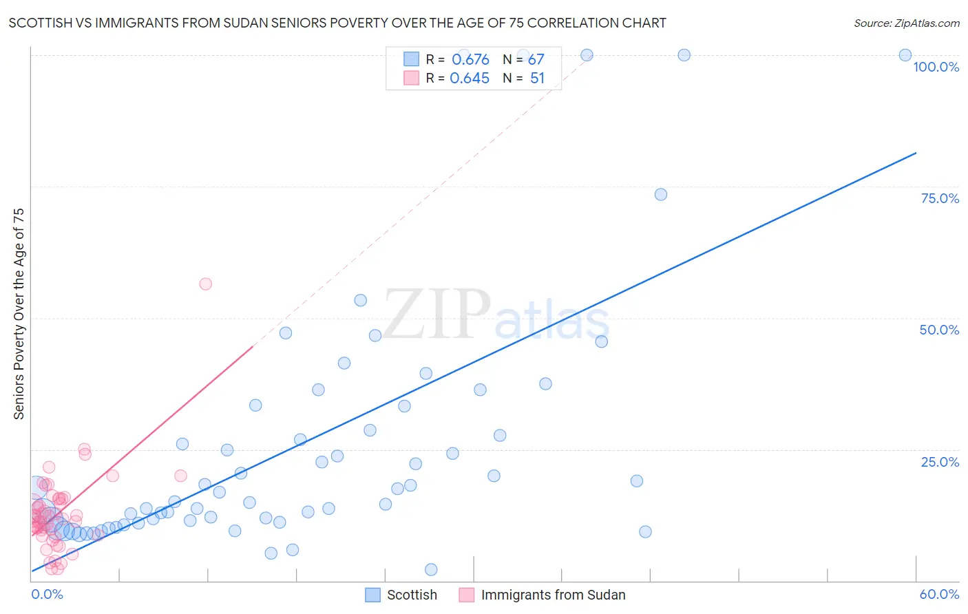 Scottish vs Immigrants from Sudan Seniors Poverty Over the Age of 75
