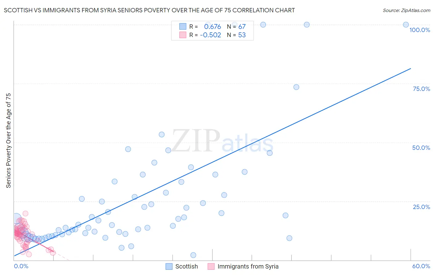 Scottish vs Immigrants from Syria Seniors Poverty Over the Age of 75