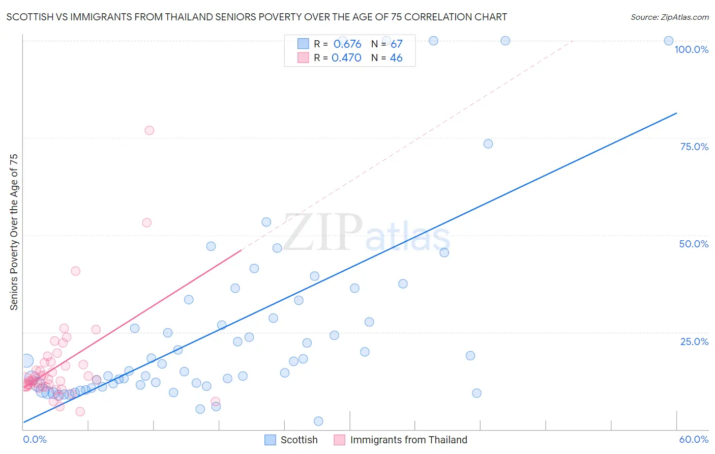 Scottish vs Immigrants from Thailand Seniors Poverty Over the Age of 75