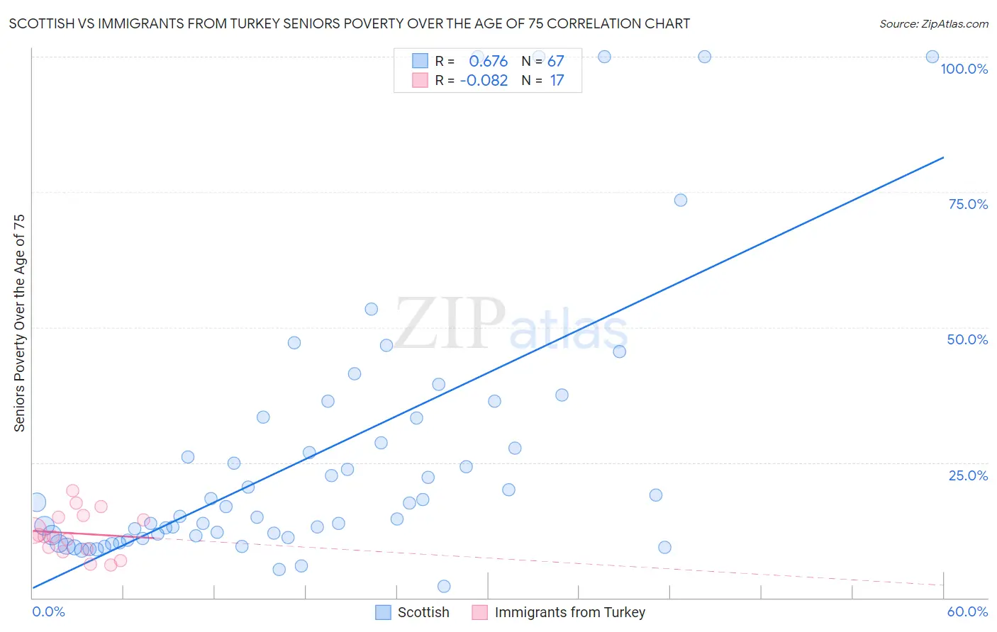 Scottish vs Immigrants from Turkey Seniors Poverty Over the Age of 75