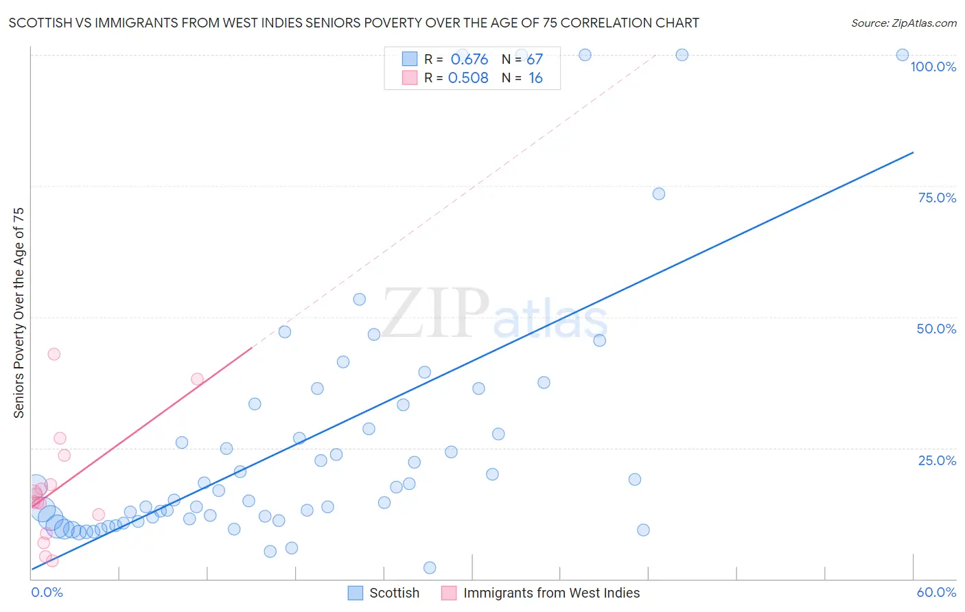 Scottish vs Immigrants from West Indies Seniors Poverty Over the Age of 75