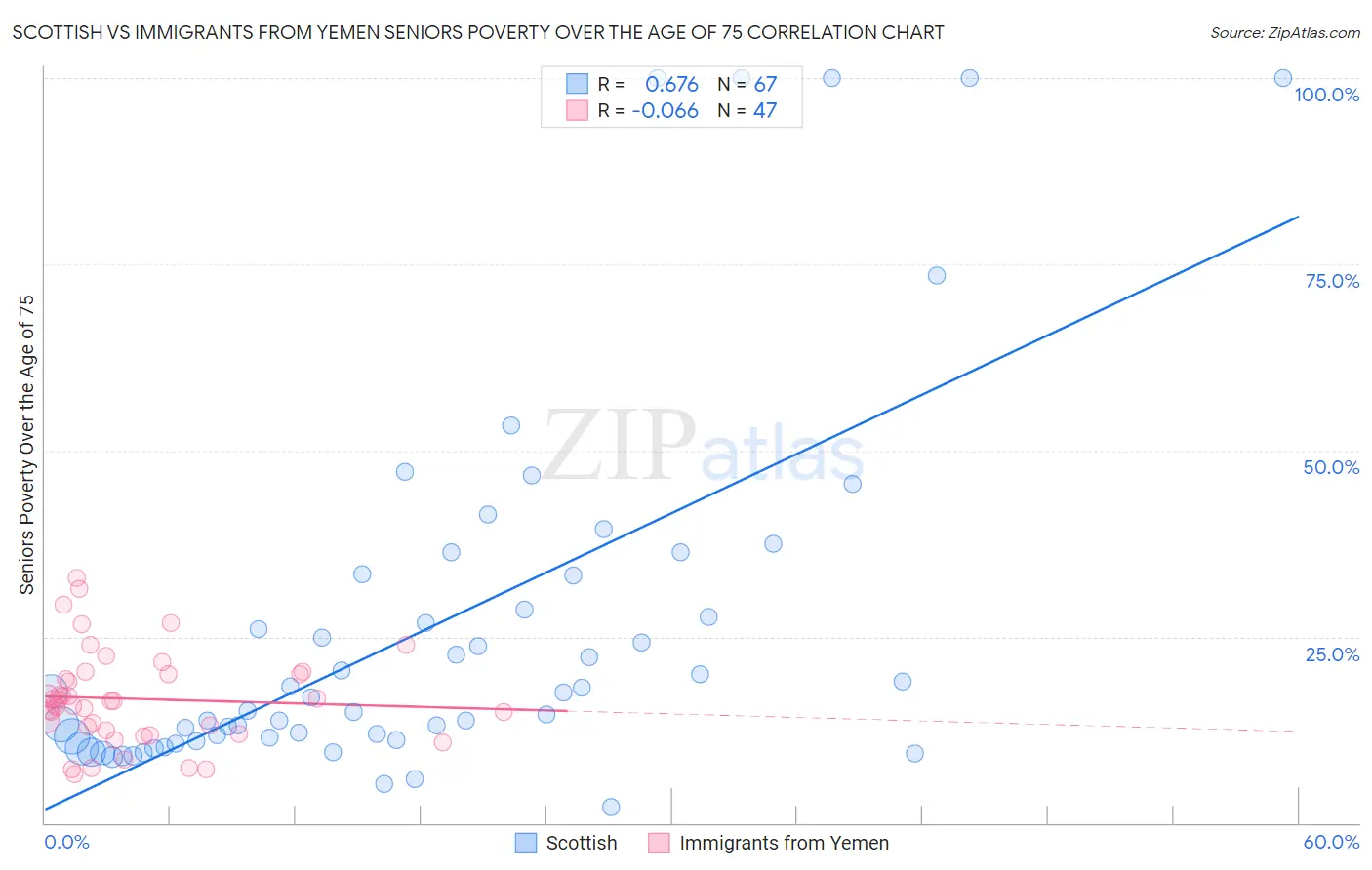 Scottish vs Immigrants from Yemen Seniors Poverty Over the Age of 75