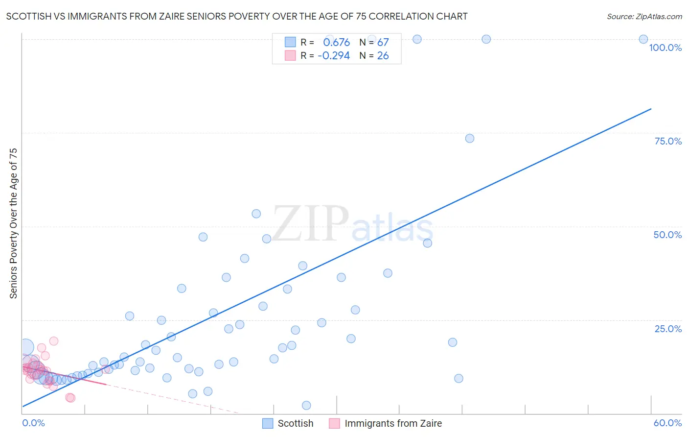 Scottish vs Immigrants from Zaire Seniors Poverty Over the Age of 75