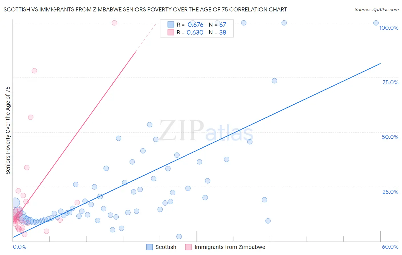 Scottish vs Immigrants from Zimbabwe Seniors Poverty Over the Age of 75