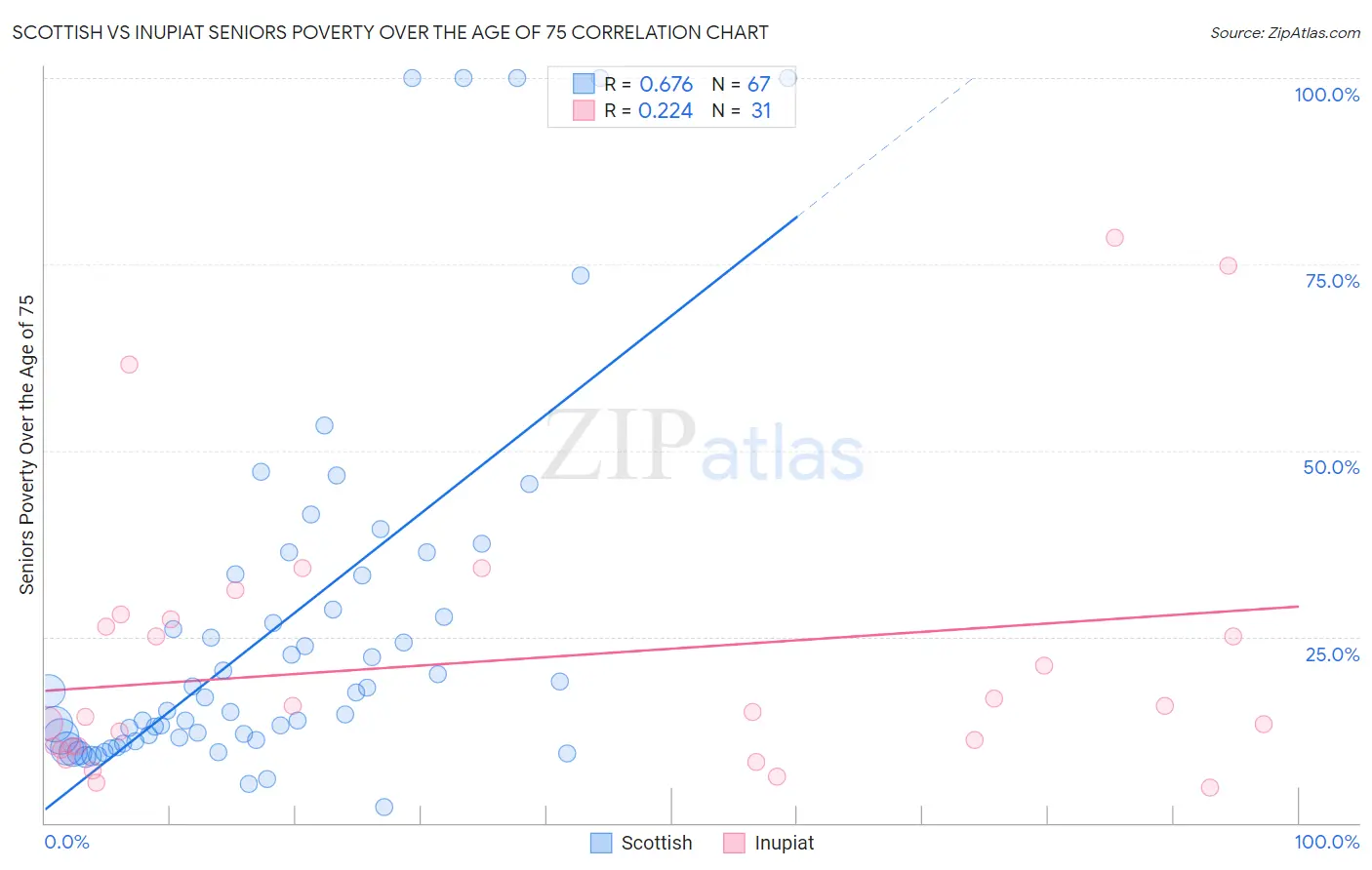 Scottish vs Inupiat Seniors Poverty Over the Age of 75