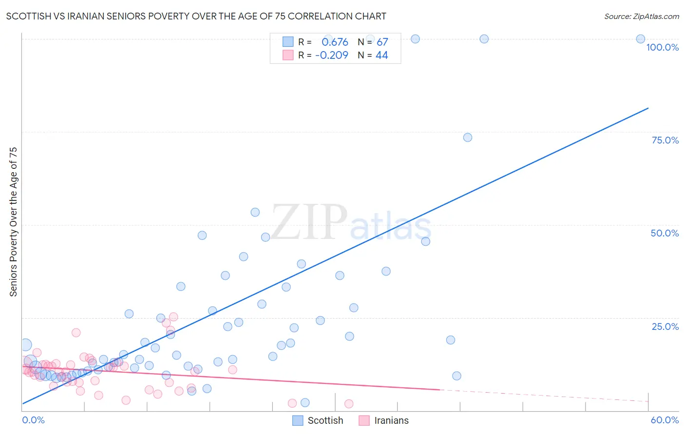 Scottish vs Iranian Seniors Poverty Over the Age of 75