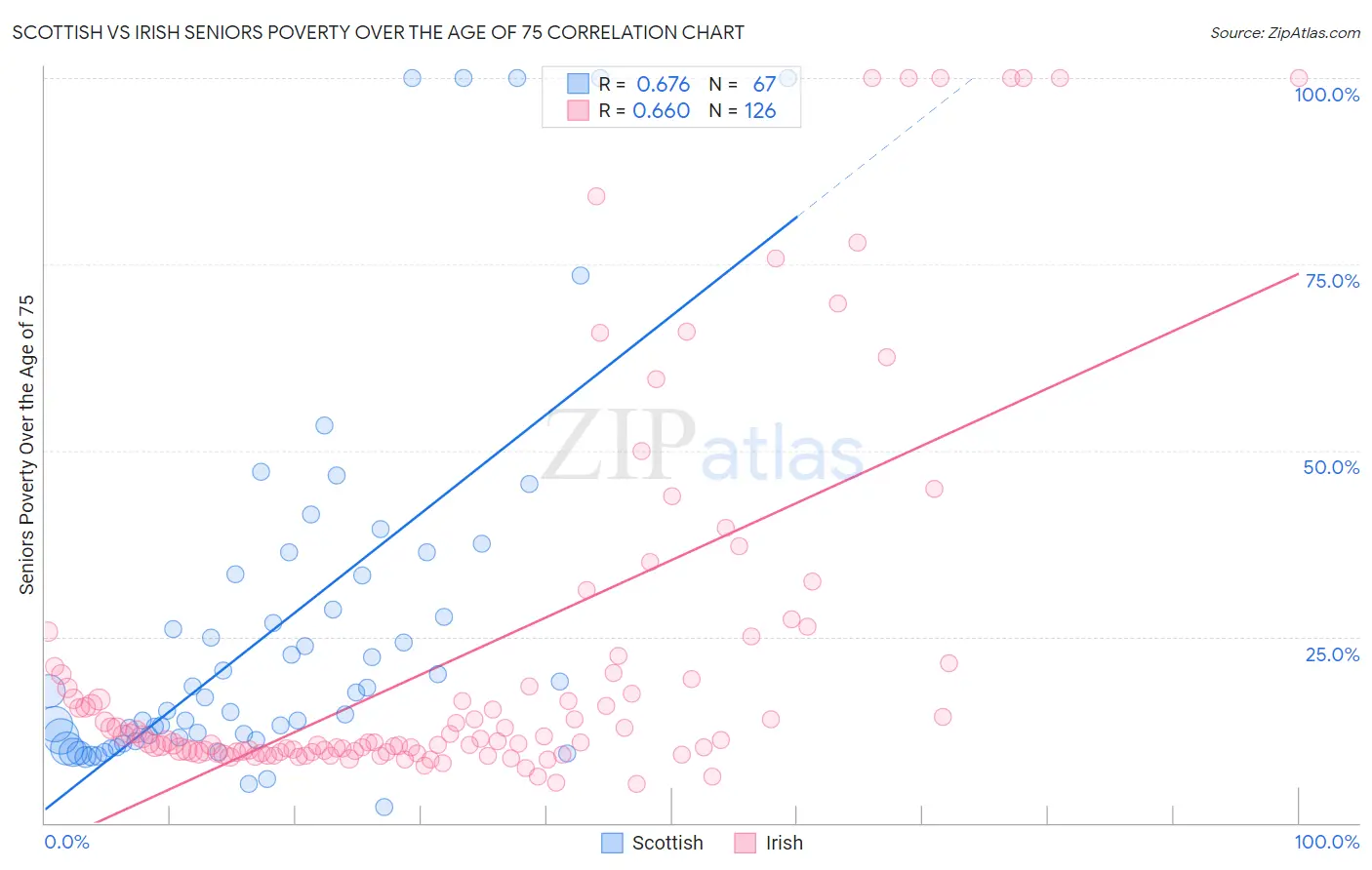 Scottish vs Irish Seniors Poverty Over the Age of 75