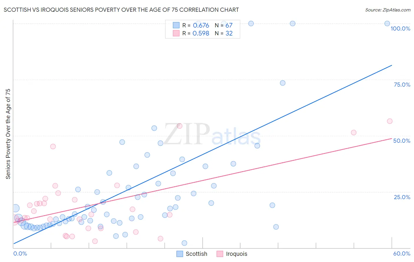 Scottish vs Iroquois Seniors Poverty Over the Age of 75