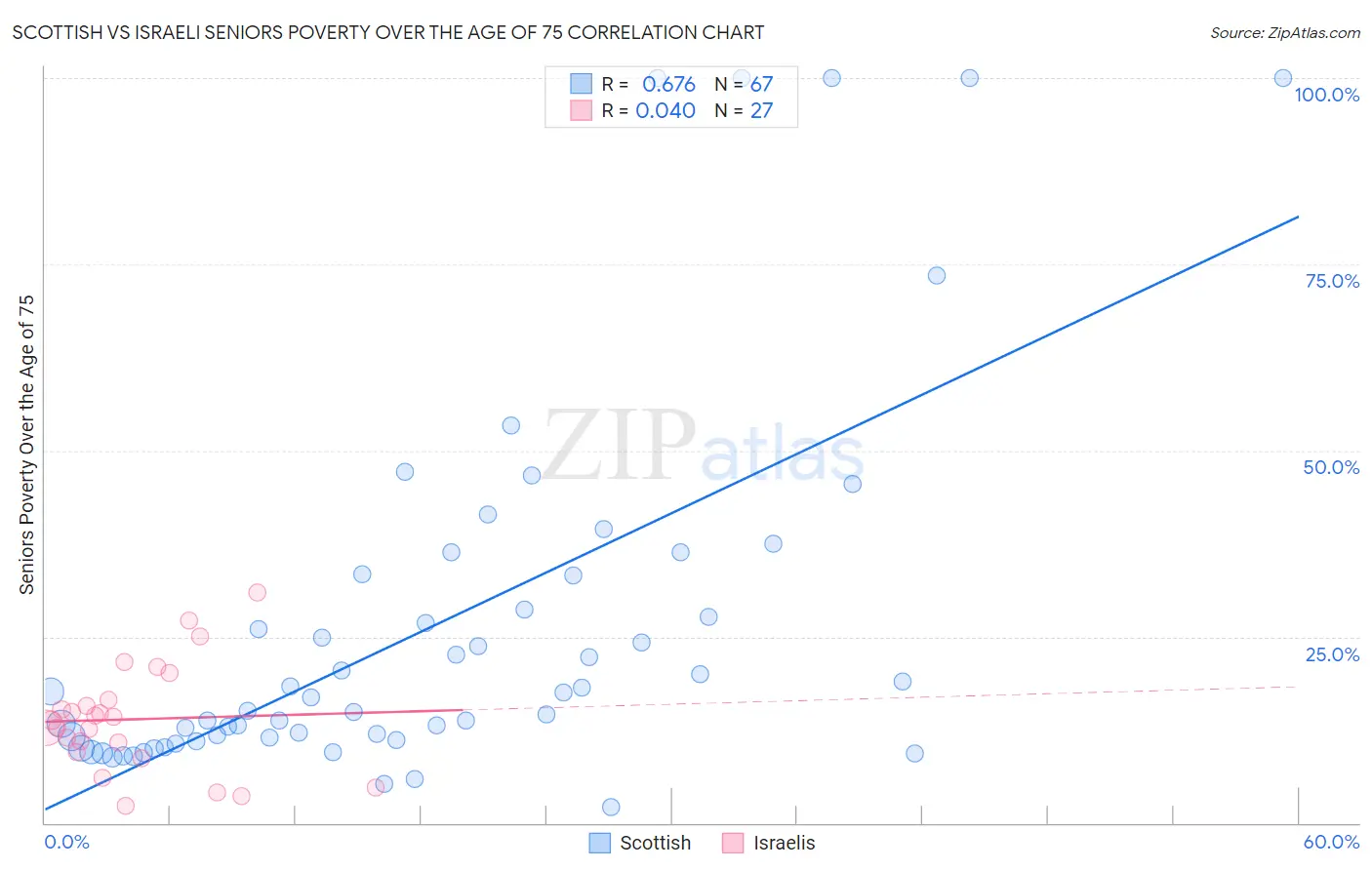 Scottish vs Israeli Seniors Poverty Over the Age of 75