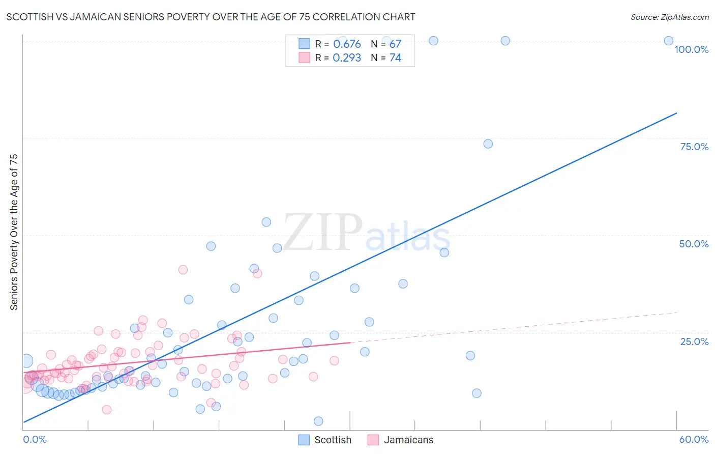 Scottish vs Jamaican Seniors Poverty Over the Age of 75