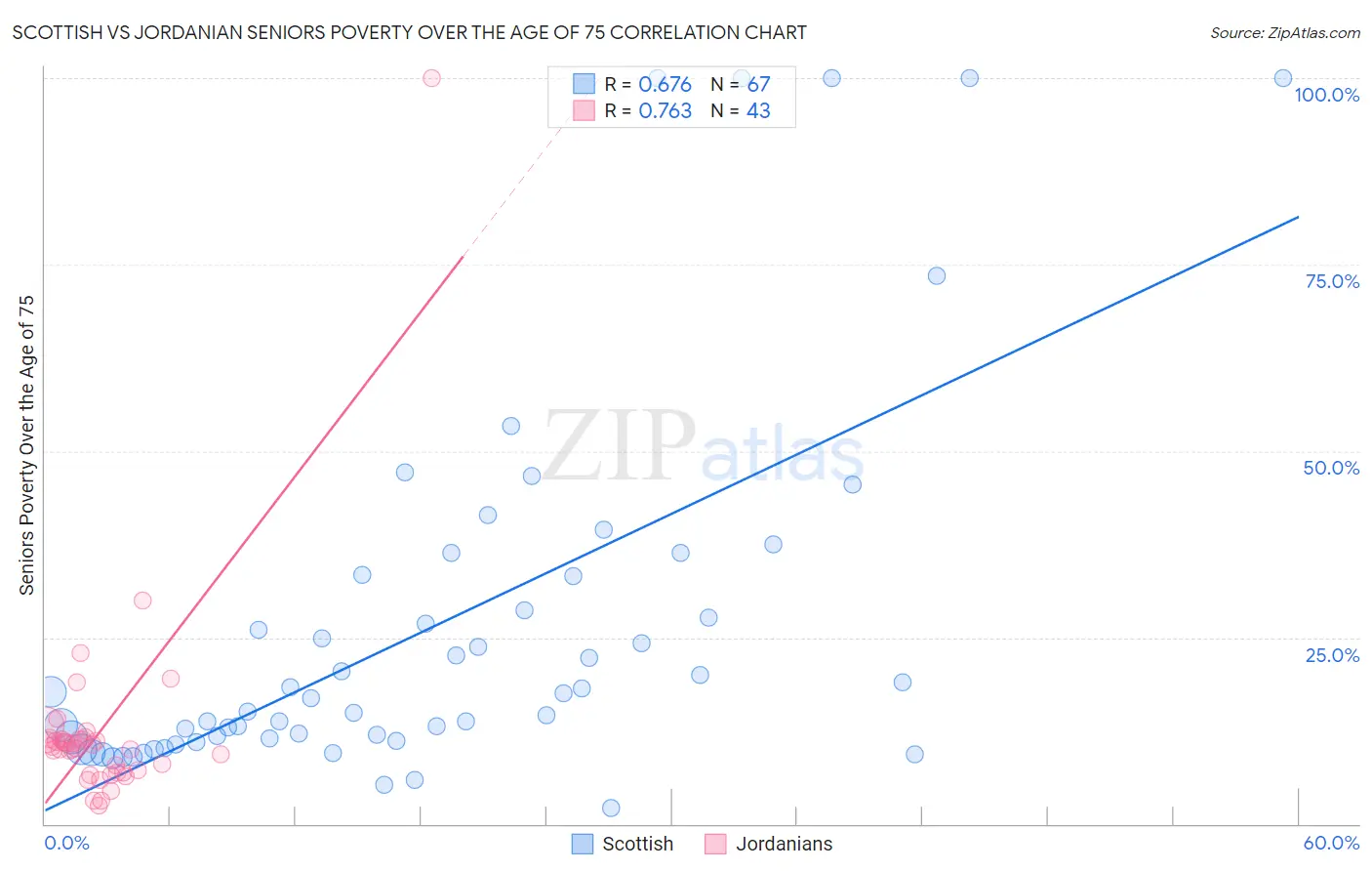 Scottish vs Jordanian Seniors Poverty Over the Age of 75