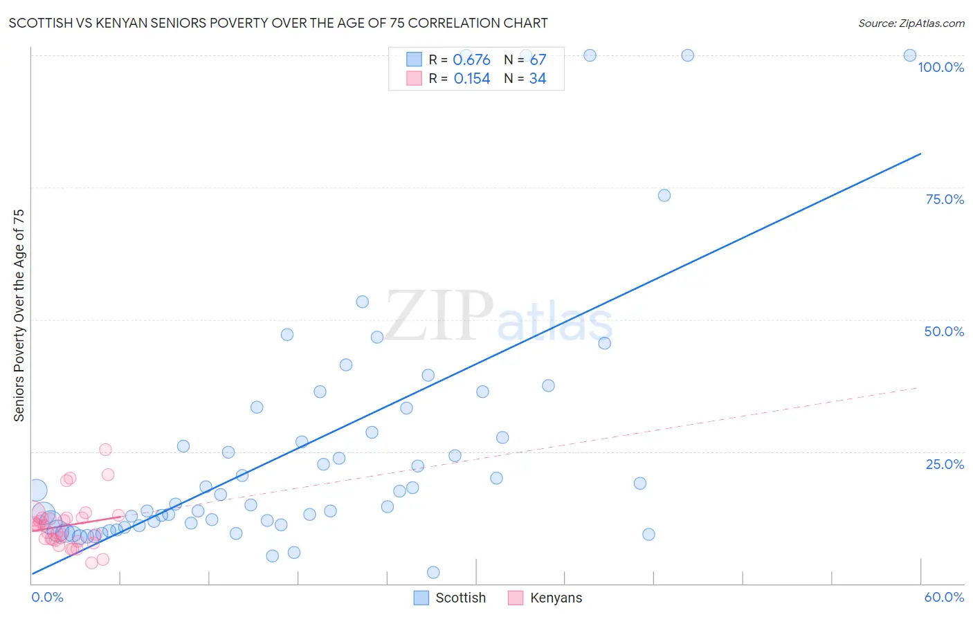 Scottish vs Kenyan Seniors Poverty Over the Age of 75