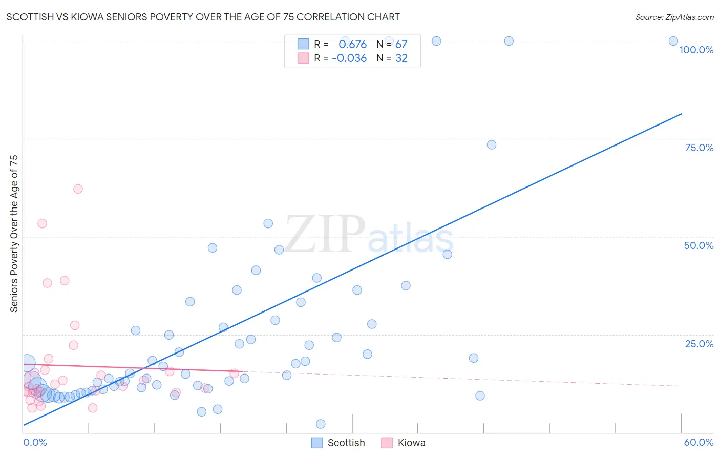 Scottish vs Kiowa Seniors Poverty Over the Age of 75